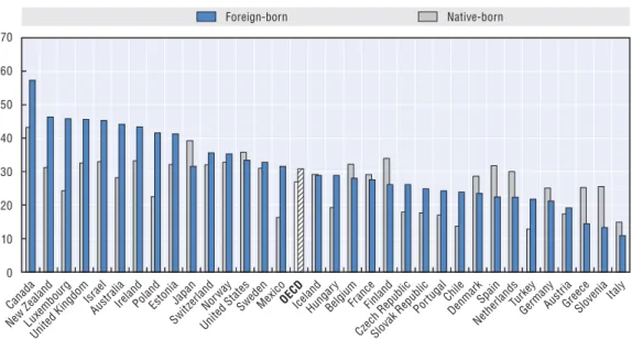 Figure 2.2. Share of the highly educated among the foreign- and native-born of working age (15-64 years old), 2013