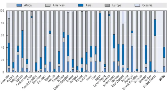Figure 2.3. Distribution of the working-age foreign-born by continent of birth, 2010-11