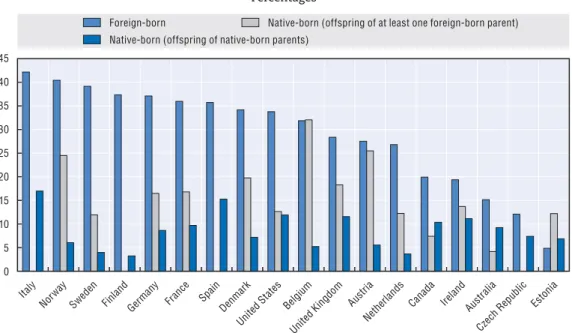 Figure 2.9. Low achievers in literacy among 16- to 34-year-olds by migration status and parental origin