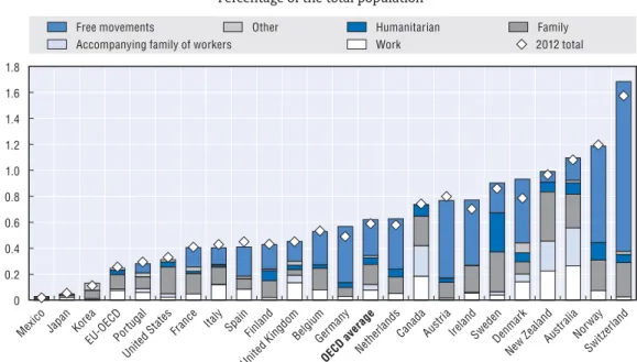 Figure 1.3. Permanent migration flows by category of entry to selected OECD countries, 2013