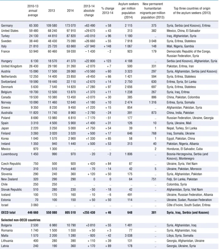 Table 1.5. Asylum seeker applications by country of destination, 2010-14 2010-13 annual average 2013 2014 2013-14absolutechange % change2013-14 Asylum seekersper millionpopulation (2014) New permanenthumanitarian migrants per million