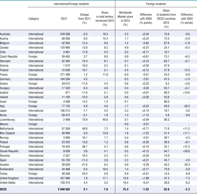 Table 1.6. Numbers of international tertiary-level students in OECD countries in 2012