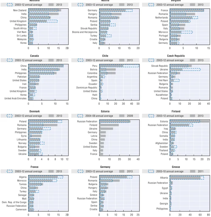 Figure 1.A1.1. Changes in inflows of migrants by country of origin, selected OECD countries, 2003-2012 and 2013