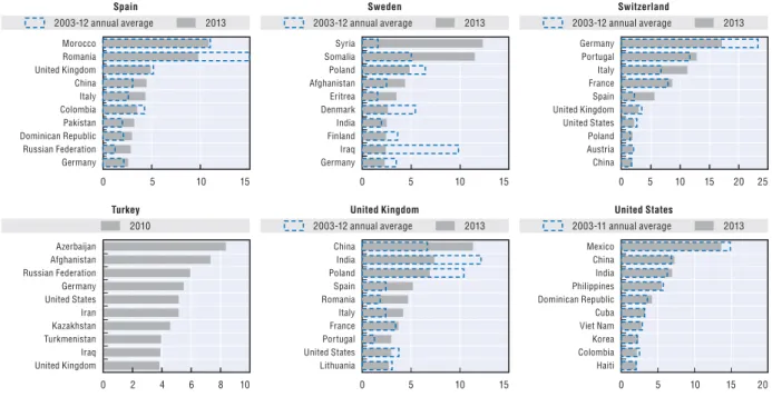 Figure 1.A1.1. Changes in inflows of migrants by country of origin, selected OECD countries, 2003-2012 and 2013 (cont.)
