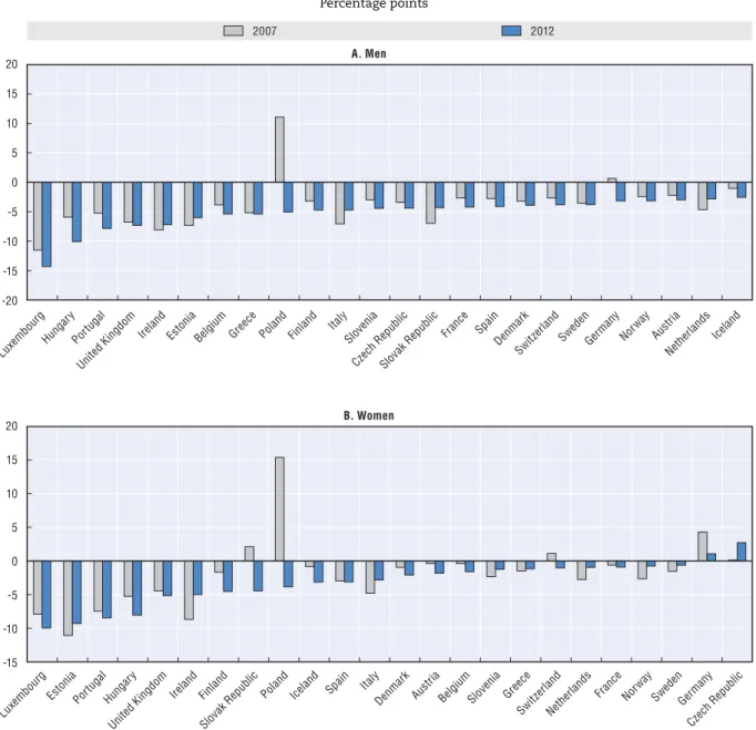 Figure 2.8. Difference between the adjusted and observed employment gap between the foreign-born and the native-born, 2007 and 2012