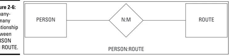 Figure 2-6:A many-
