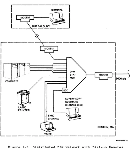 Figure 1-5 Distributed DFM Network with Dial-up Remotes (Sheet 1 of 2) 