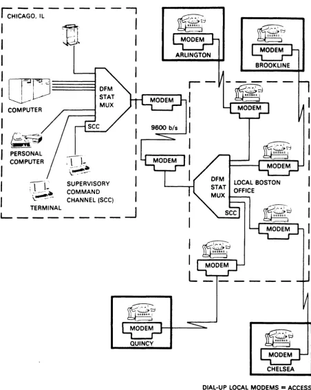 Figure 1-6 Dial-up Computer Timesharing 
