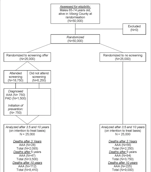 Figure 1 Expected flow-chart concerning vascular screening (VIVA) for peripheral arterial disease, abdominal aortic aneurysm and hyper-tension.