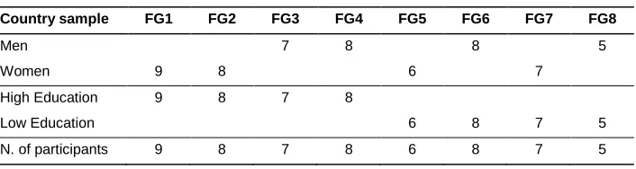 Table 1: Structure of the sample by gender and education 