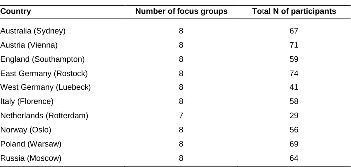 Table 1: Number of focus groups and participants in each country 