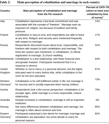 Table 2: Main perception of cohabitation and marriage in each country 