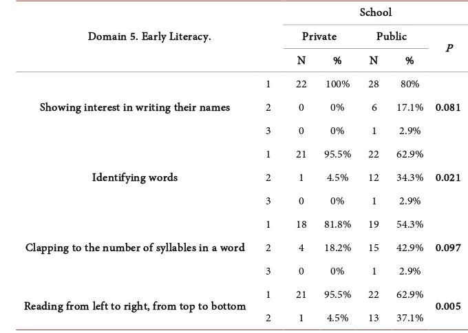 Table 5. Evaluation of Domain 5 (Early Literacy) in relation to school. 