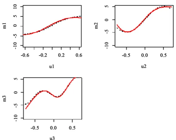 Table 4. Root mean square error (RMSE) of mˆ(,)l⋅β. 