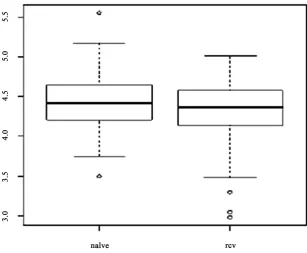 Figure 2. Box plot of the variance calculated by using the simple two-stage method and the RCV method