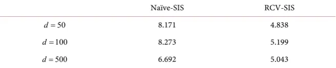 Table 5. Mean Square Error (MSE) for two different estimation methods at n =100. 