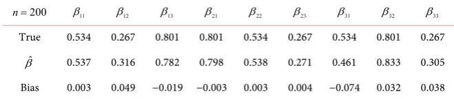 Table 2. The estimated value of β  and its deviation from the true value. 