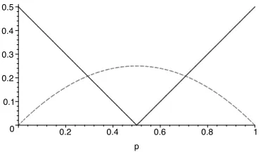 Figure 2: EX[aIω(X)] (solid) and V [θ] (dashed) for p ∈ [0, 1]