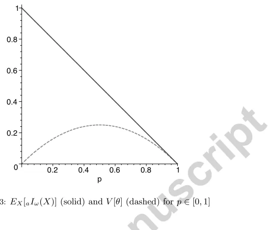Figure 3: EX[aIω(X)] (solid) and V [θ] (dashed) for p ∈ [0, 1]