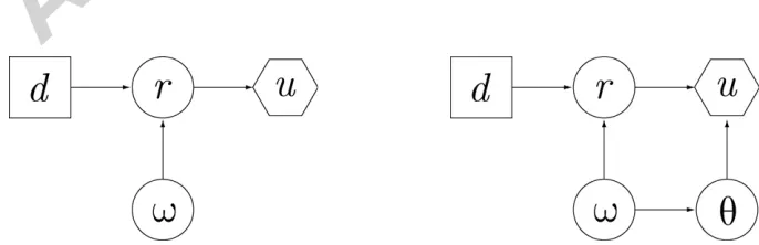 Figure 1: Inﬂuence diagrams for the certain (LHS) and adaptive (RHS) utility problems.