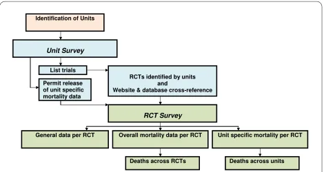 Figure 1 Structure of BRACELET Study Surveys.