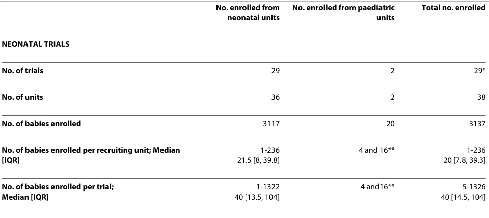 Table 2: Babies and children enrolled 2002-2006 by type of trial and by enrolling unit (neonatal or paediatric)