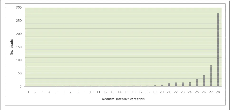 Figure 3 Variation in numbers of deaths across neonatal units.