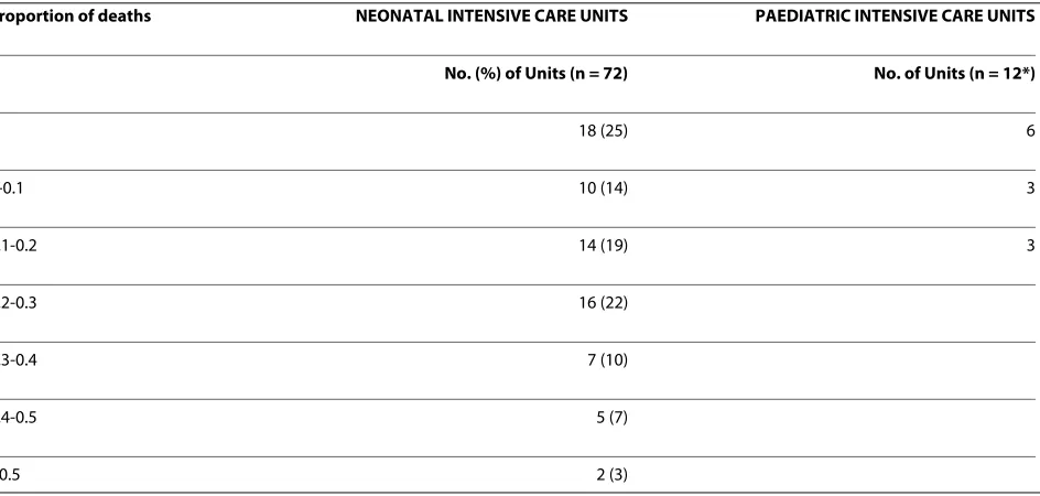 Table 4: Numbers of deaths in NICUs and PICUs following enrolment into a trial 2002-2006 (unit-specific mortality data)