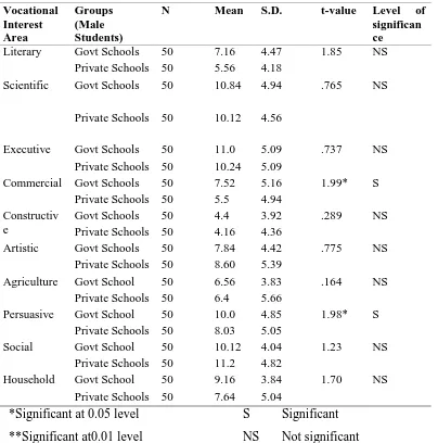 Table 3 depicts significance of difference in 10 areas of vocational interest between male 