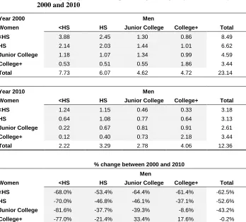 Table 1: Marriage propensities and percentage changes by education in years 2000 and 2010 