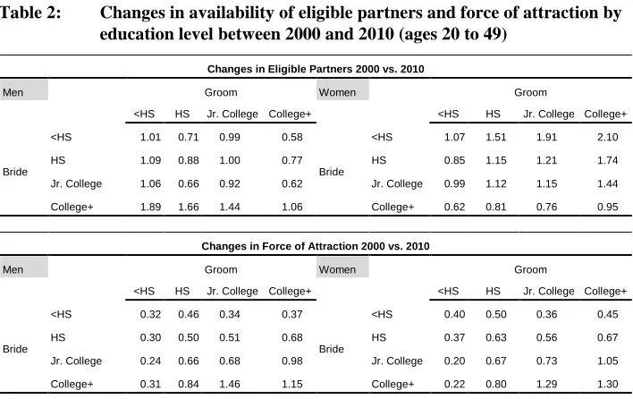 Table 2: Changes in availability of eligible partners and force of attraction by education level between 2000 and 2010 (ages 20 to 49) 