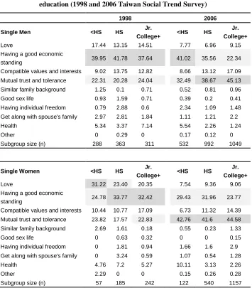 Table 4: Response distributions of the most important factor for a happy marriage reported by never-married respondents ages 25 to 49 by 
