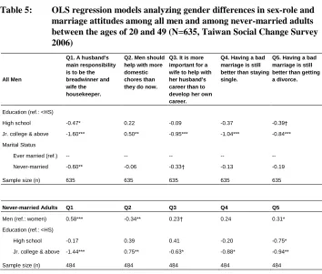 Table 5: OLS regression models analyzing gender differences in sex-role and marriage attitudes among all men and among never-married adults 