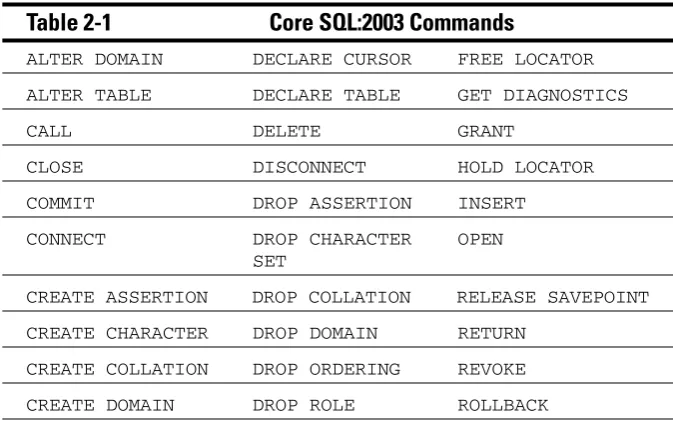 Table 2-1Core SQL:2003 Commands