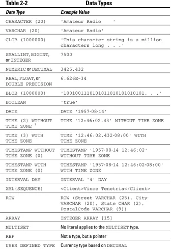 Table 2-2Data Types