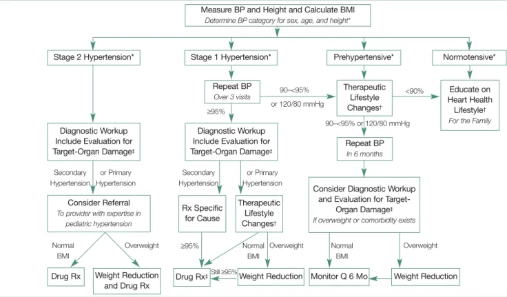 Figure 1 is a management algorithm that pres- pres-ents guidelines for evaluation and treatment of Stage 1 and Stage 2 hypertension in  chil-dren and adolescents