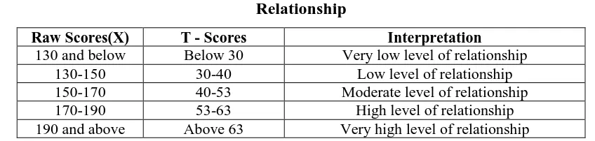 Table 1.6: Showing Norms for interpretation of Z-score for the Teacher Interpersonal 