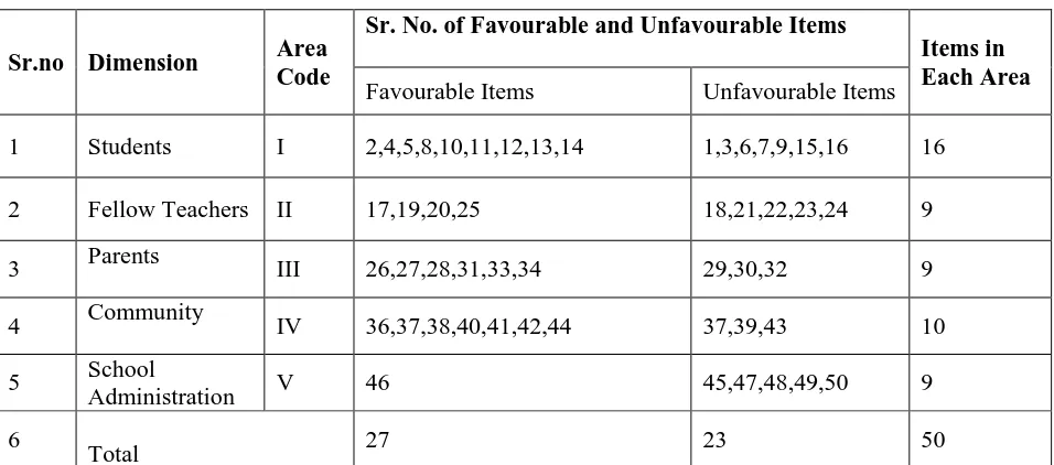 Table 1.1 reveals area code and serial number of favourable and unfavourable items assigned 