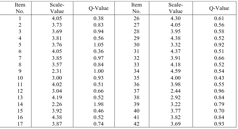 Table 1.3: showing Scale Value and Q-Value of Items included in Provisional Draft of 