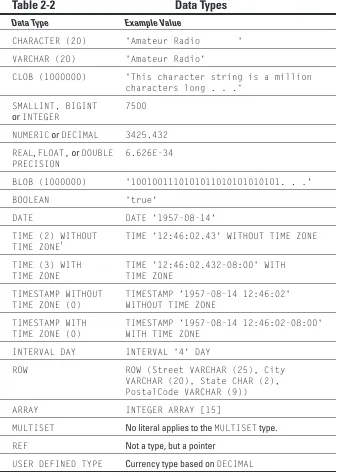 Table 2-2Data Types