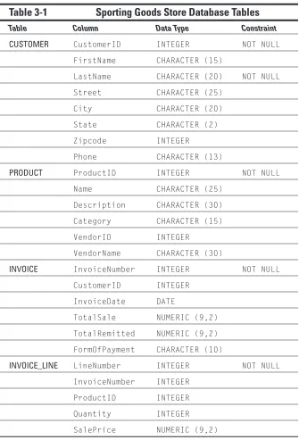 Table 3-1Sporting Goods Store Database Tables