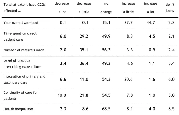 Table 4: GPs views on the introduction of Clinical Commissioning Groups 