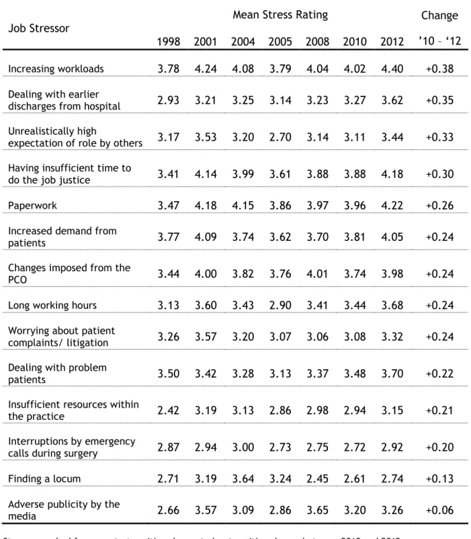 Table 9: Changes in mean job stressor ratings – cross-sectional samples  