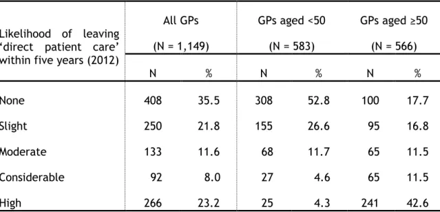Table 12 shows the likelihood of leaving direct patient care stratified by whether or not  the  GP  was  currently  aged  less  than  50  years
