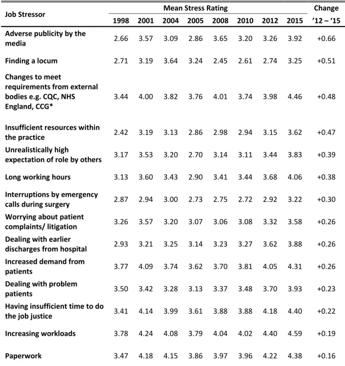 Table 3. Changes in mean job stressor ratings: cross-sectional samples 