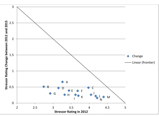 Figure 1. Changes in Job Stressor Ratings since 2012 and the Maximum Change Frontier 