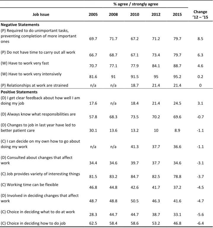 Table 5. Trends in Job Design and Work Pressures, Workload and Job Control 