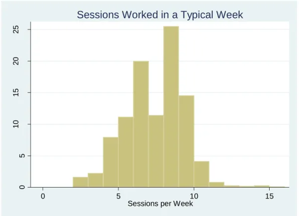 Table 6 reveals that the reason for this decline (approximately 6%) between 2012 and 2015 in the  number of GPs working more than 8 sessions per week (in particular, 8.5 or 9 sessions per week),  and the corresponding increase in the number of GPs working 