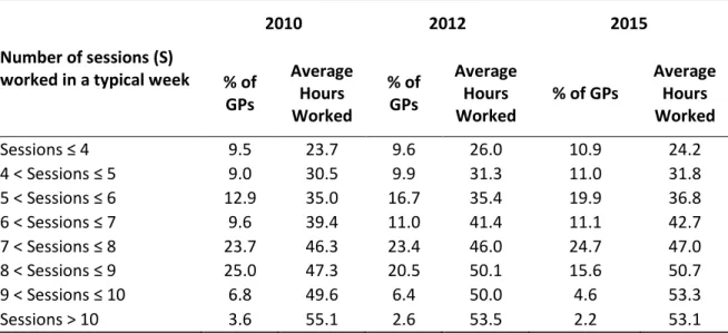 Table 6. Number of Sessions Worked in 2010, 2012 and 2015 