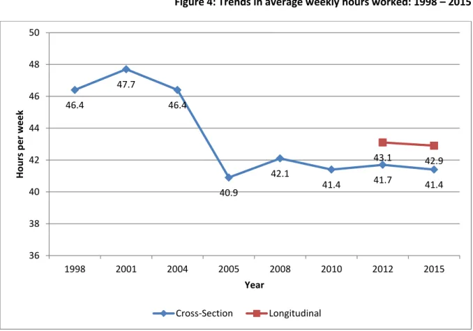 Figure 4: Trends in average weekly hours worked: 1998 – 2015 